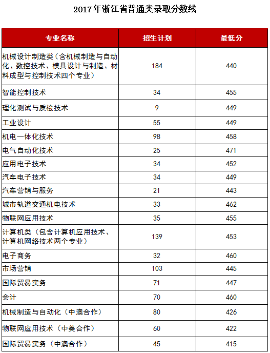 1527830980634976.png 浙江普通类.png